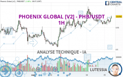 PHOENIX GLOBAL [V2] - PHB/USDT - 1H