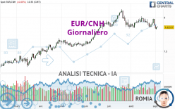 EUR/CNH - Giornaliero