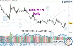 DKK/MXN - Daily