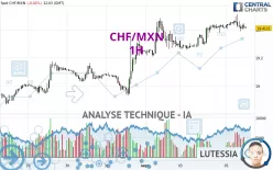 CHF/MXN - 1H