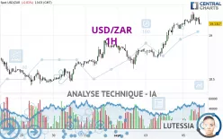 USD/ZAR - 1H