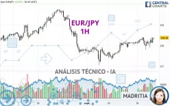 EUR/JPY - 1H