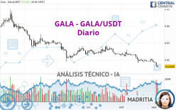 GALA - GALA/USDT - Diario