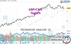 GBP/CNH - Täglich