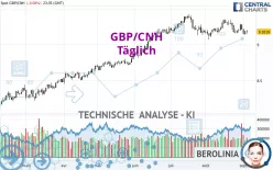 GBP/CNH - Täglich