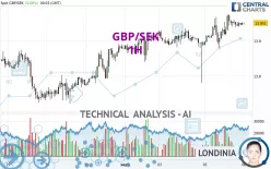 GBP/SEK - 1H