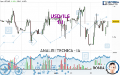 USD/ILS - 1H