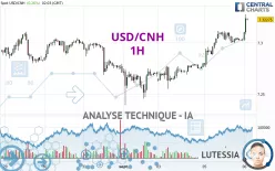 USD/CNH - 1H