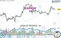 CAD/CHF - 1H