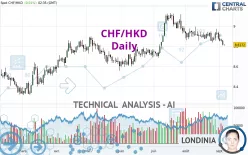 CHF/HKD - Diario