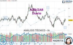 NZD/ZAR - Daily