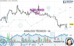 NZD/HKD - 1H