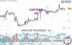 CHF/DKK - 1H