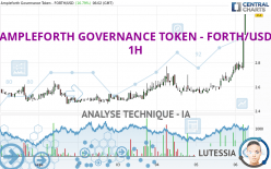 AMPLEFORTH GOVERNANCE TOKEN - FORTH/USD - 1H