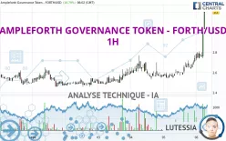 AMPLEFORTH GOVERNANCE TOKEN - FORTH/USD - 1H