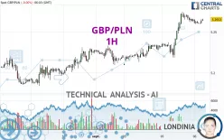 GBP/PLN - 1H