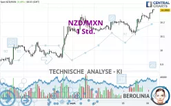 NZD/MXN - 1 Std.