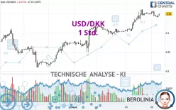 USD/DKK - 1 Std.