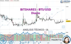 BITSHARES - BTS/USD - Diario