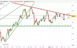 GBP/JPY - 4H