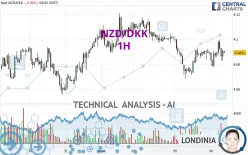 NZD/DKK - 1H