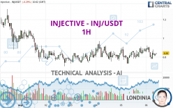 INJECTIVE - INJ/USDT - 1H