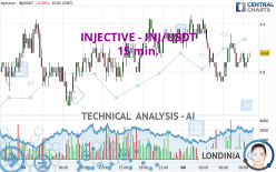 INJECTIVE - INJ/USDT - 15 min.