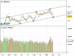 GBP/JPY - Diario