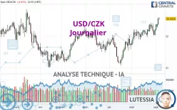 USD/CZK - Journalier