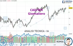 CAD/SEK - Giornaliero