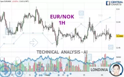 EUR/NOK - 1H