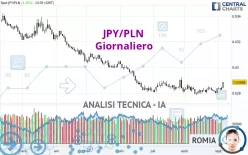 JPY/PLN - Giornaliero