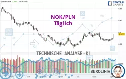 NOK/PLN - Täglich