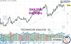 DKK/SEK - Dagelijks