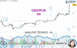 USD/PLN - 1H