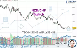 NZD/CHF - Diario