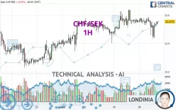 CHF/SEK - 1H