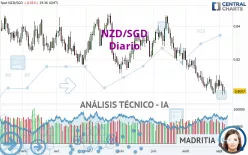 NZD/SGD - Diario