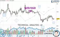 NZD/SGD - 1H