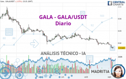 GALA - GALA/USDT - Diario