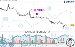 CHF/HKD - 1H