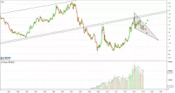 USD/CAD - Mensuel