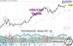 USD/CNH - Täglich