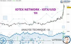 IOTEX - IOTX/USD - 1H