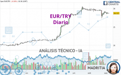 EUR/TRY - Daily