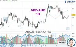 GBP/AUD - 1H