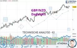 GBP/NZD - Dagelijks