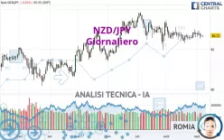 NZD/JPY - Giornaliero