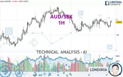 AUD/SEK - 1H