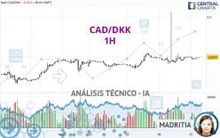 CAD/DKK - 1H